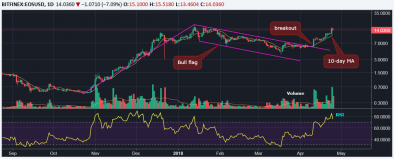 EOS Đang Gần Mức Giá Cao Nhất Mọi Thời Đại